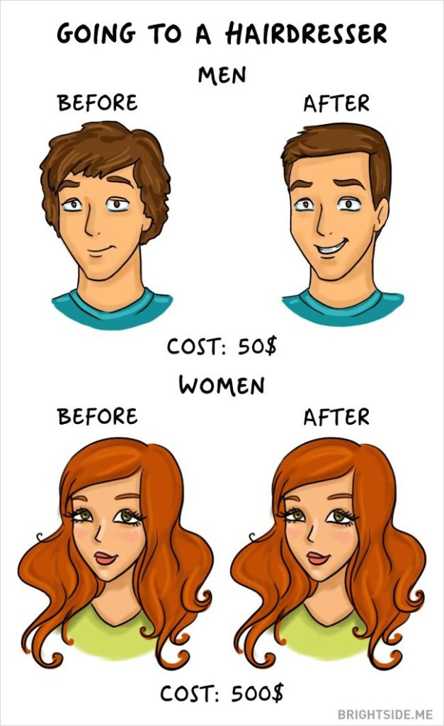 No cabeleireiro: Homens gastam 50 dólares para cortar o cabelo enquanto mulheres gastam 500 dólares e continuam iguais
