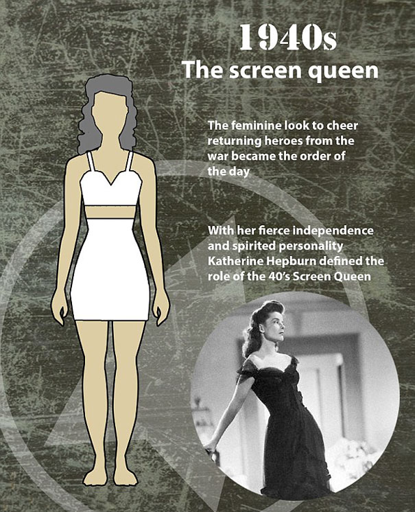 Em 1940, o padrão almejado pelas mulheres vinha das telas de cinema, com atrizes magras e esbeltas