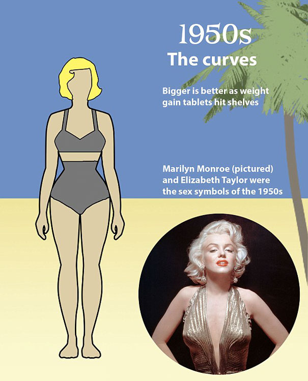 Em 1950, um ode às curvas de musas como Marilyn Monroe...