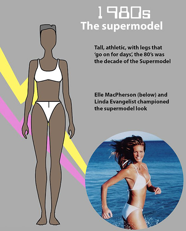 A partir de 1980, reinou o padrão das supermodelos: altas, magras e atléticas